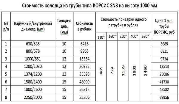 Техническая характеристика канализационной трубы корсис [Канализация Kanalizacia]