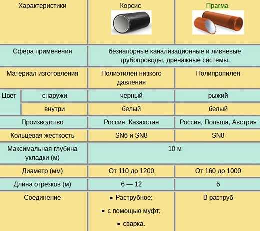 Техническая характеристика канализационной трубы корсис