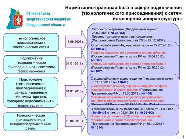 Основные этапы технологического присоединения