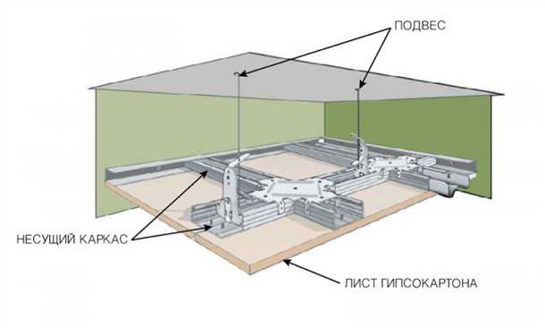 Преимущества гипсокартона для отделки потолка