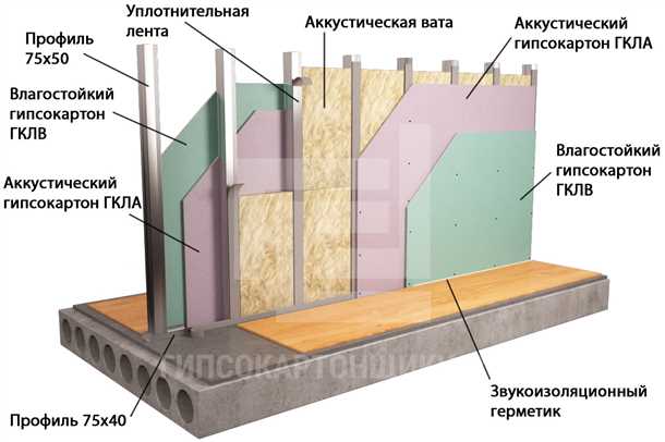 Технология облицовки гипсокартоном: секреты мастерства