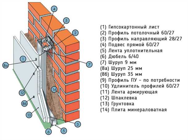 Подготовка поверхности перед установкой гипсокартона