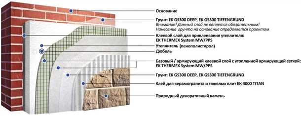 Укладка и фиксация