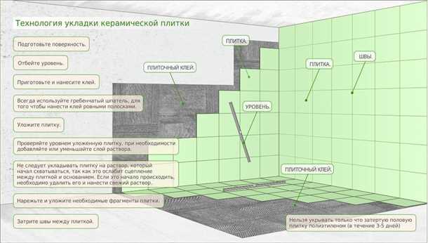 Технология укладки керамогранита на стену