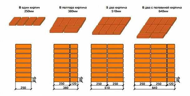 Преимущества и недостатки различных толщин стен из кирпича