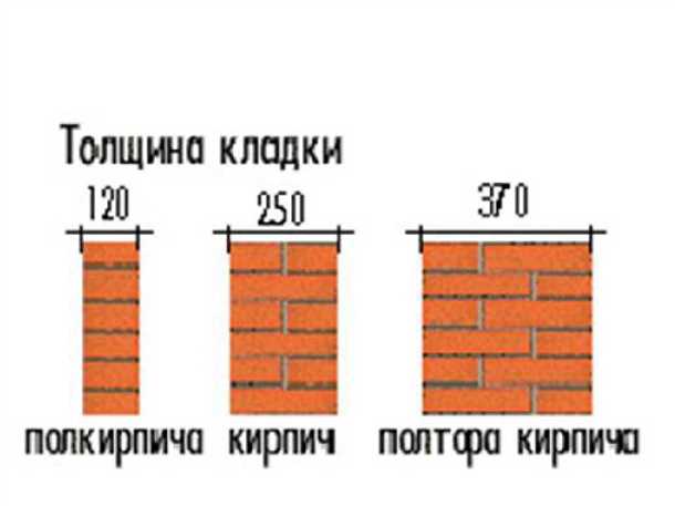 Сравнение толщины стен из кирпича с другими видами строительных материалов