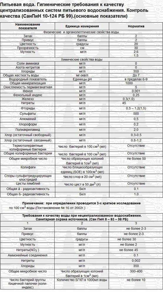 Международные стандарты качества воды