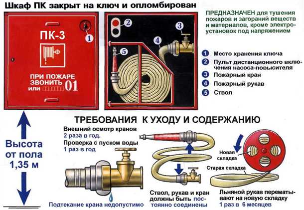 Требования к противопожарному водоснабжению