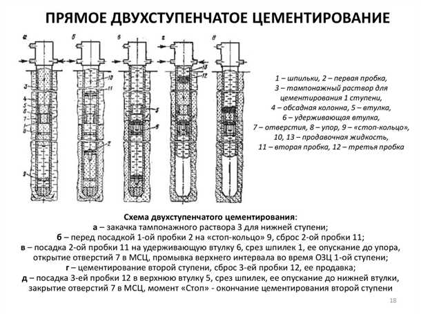 Цементирование при бурении водозаборных скважин