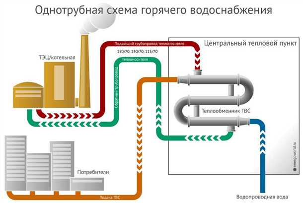 Преимущества централизованного горячего водоснабжения: