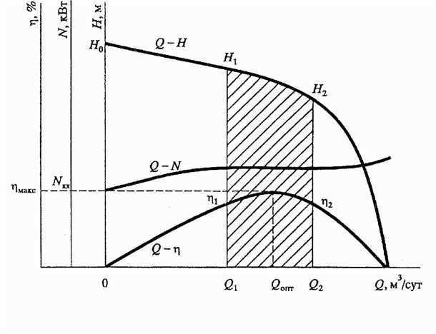Технические характеристики центробежных насосов