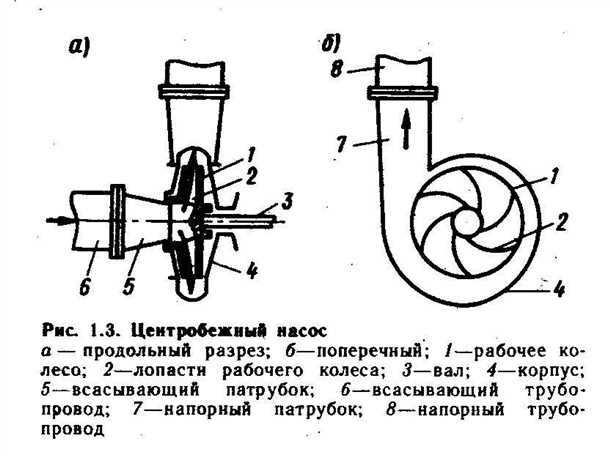 Одноступенчатые насосы