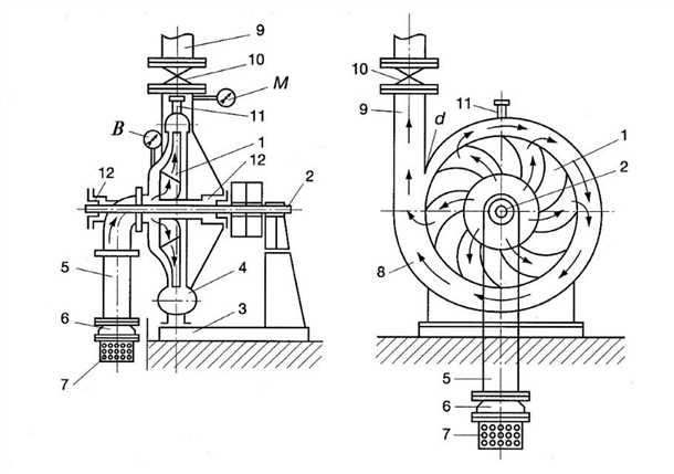 Обслуживание центробежного насоса
