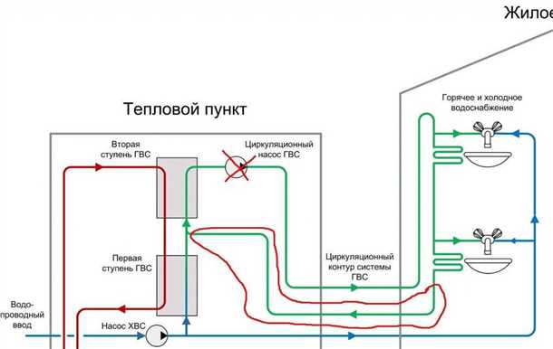 Типы систем циркуляции воды