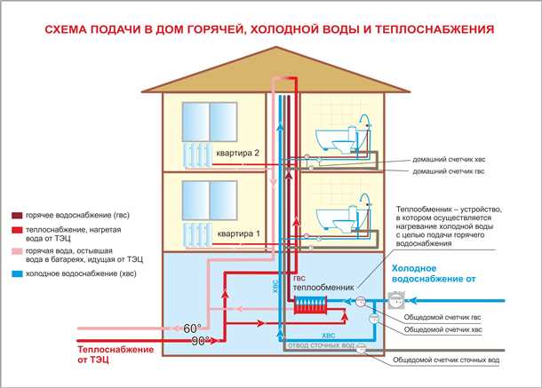 Водоснабжение Vodosnabzhenie – Циркуляция воды в системе горячего водоснабжения