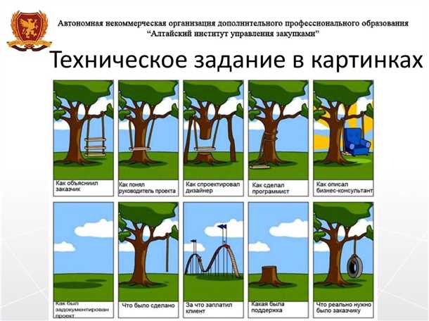 1. Установление требований вместе с клиентом