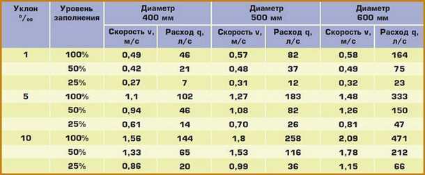 Что такое уклон канализации?