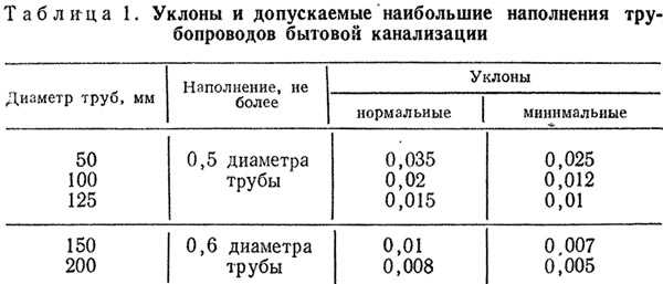Застосування однометрового уклону: будівництво та реконструкція