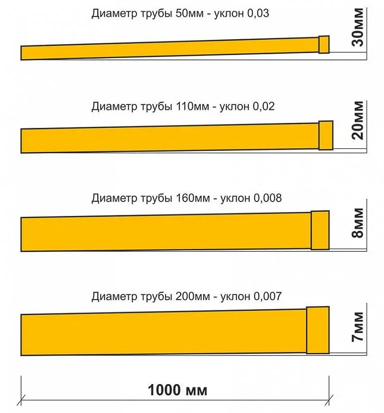 Канализація у ванній: чому треба однометровий уклон?