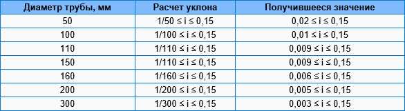 Почему важно соблюдать уклон?
