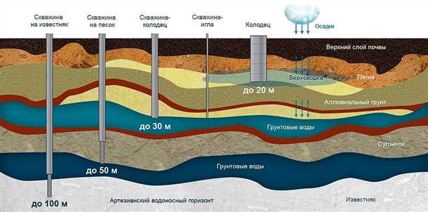 Регулирование уровня грунтовых вод