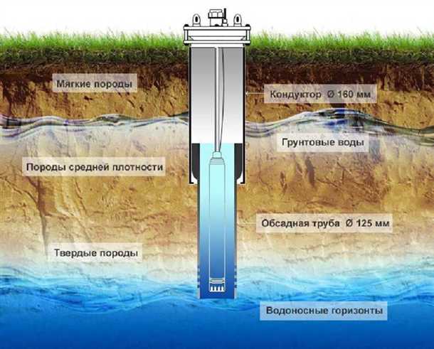 Контроль уровня грунтовых вод