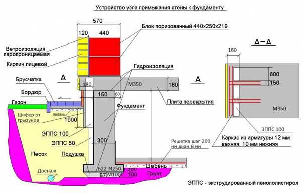 Этапы водоизоляции фундамента под цоколем: