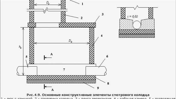 Разновидности канализационных колодцев: выбираем подходящий вариант