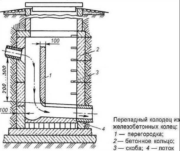 Устройство канализационного колодца