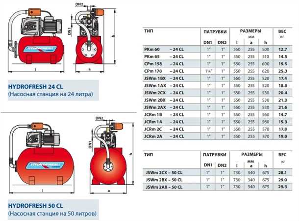 Выбор подходящей модели