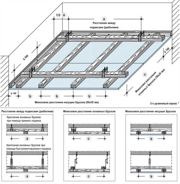 Преимущества использования гипсокартона для потолков