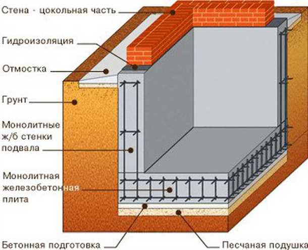 1. Защита от грунтовых вод