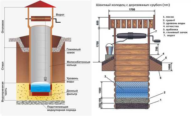 Водопроводный колодец из бетонных колец: