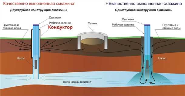 3. Оснащение скважины