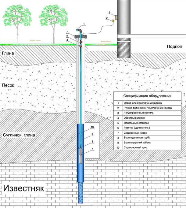 1. Подготовка к бурению