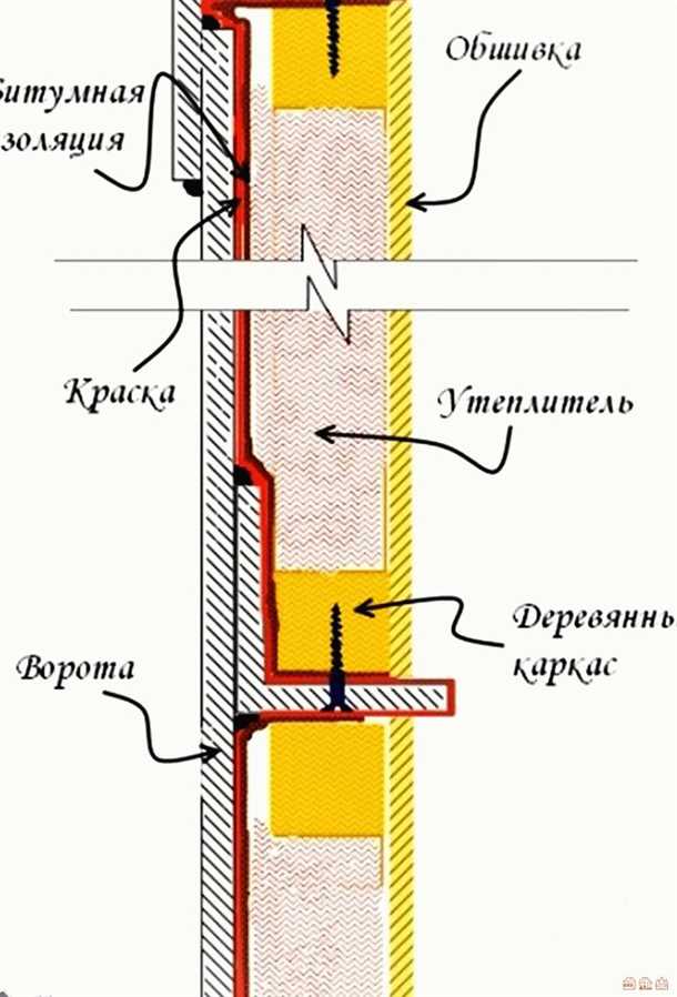 Рекомендации по утеплению дверей гаража