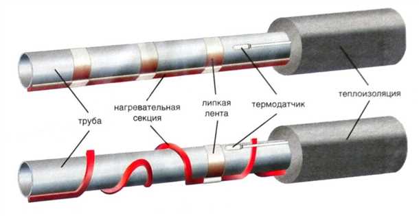 2. Обогрев труб