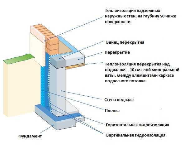 Утепление пенопластом подвала Утепление пенопластом подвала