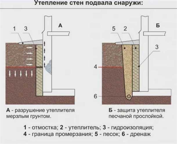 Использование утеплителя