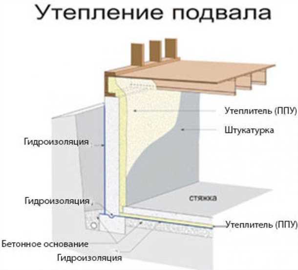 Технологии утепления подвала изнутри