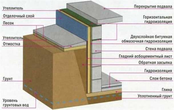 Утепление пола цокольного этажа Утепление пола цокольного этажа
