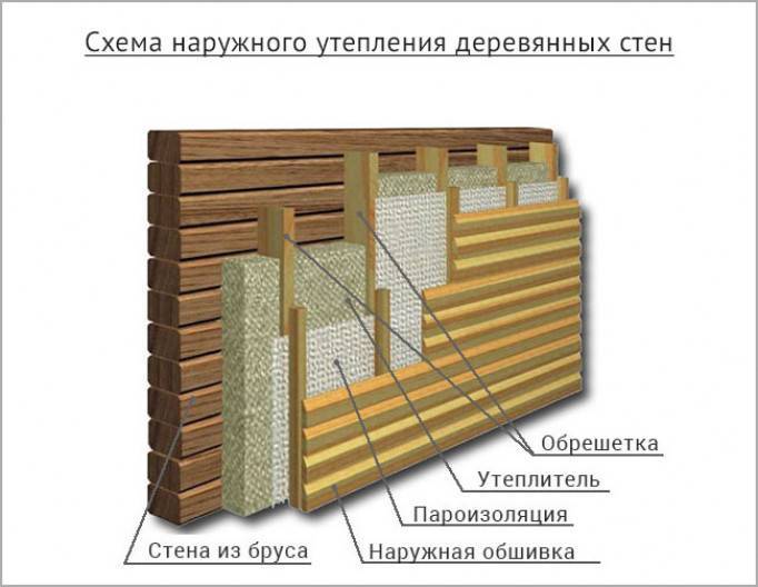 Утепление стен снаружи дом из бруса