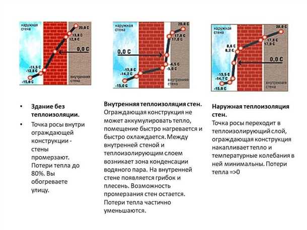 Утепление стен снип