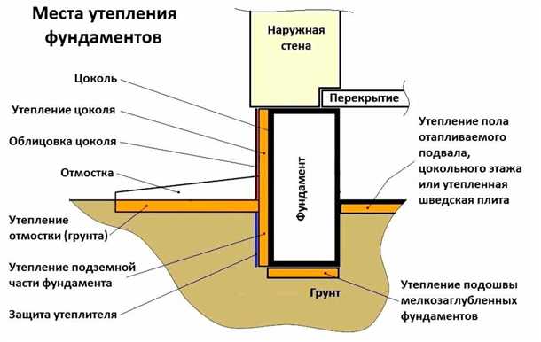 Установка гидроизоляции
