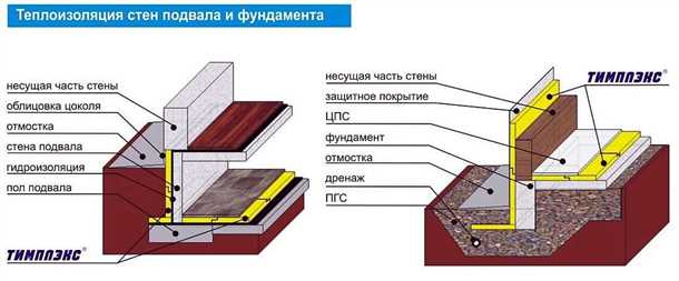 Подготовка к утеплению цокольного этажа