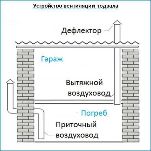 Выбор наиболее эффективной системы вентиляции