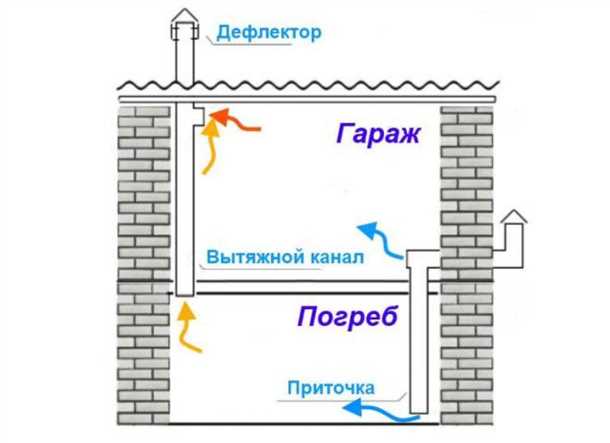Оптимальный выбор вентиляционной системы для погреба гаража