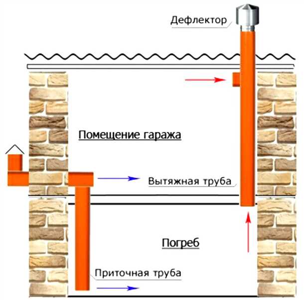 Проектирование и установка вентиляции в погребе