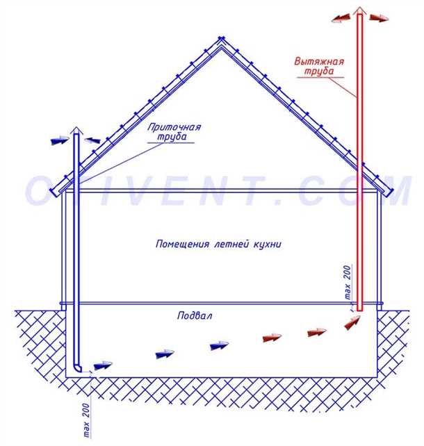 Факторы, влияющие на эффективность работы вентиляционной системы