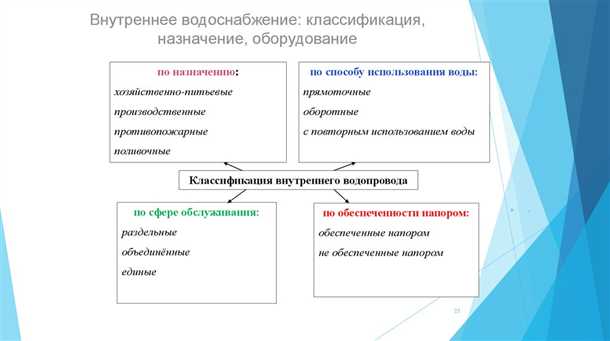 Виды водоснабжения